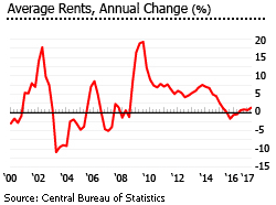 Israel average rents Israel average rents