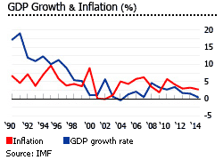 Israel GDP growth and inflation rate Israel GDP growth and inflation rate