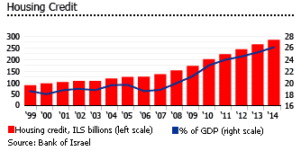 Israel housing credit graph Israel housing credit graph