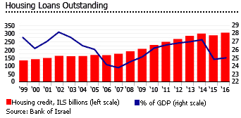 Israel housing loans Israel housing loans