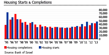 Israel housing starts and completions graph Israel housing starts and completions graph