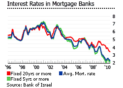 Israel interest rates in mortgage banks graph Israel interest rates