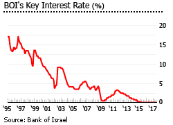 Israel key interest rate Israel key interest rate