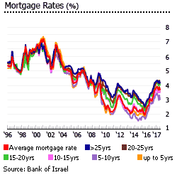 Israel mortgage rates Israel mortgage rates