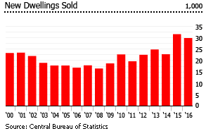 Israel new dwellings sold Israel new dwellings sold