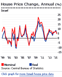 Israel house prices