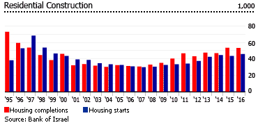 Israel residential construction Israel residential construction