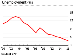 Israel unemployment Israel unemployment