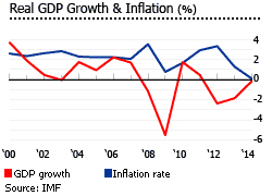 Italy gdp inflation