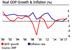 Italy gdp inflation Italy gdp inflation