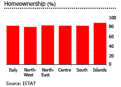 Italy homeownership