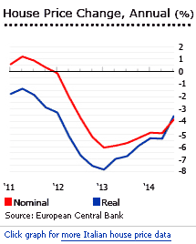 Italy house prices