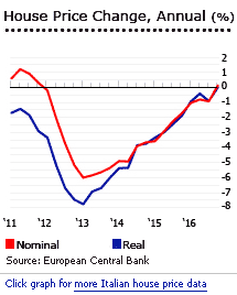 Italy house prices