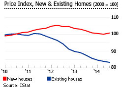 Italy price index homes