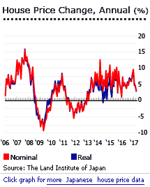 Japan house prices graph