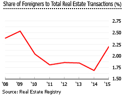 Lebanon real estate transaction sales