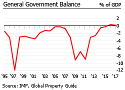 Lithuania budget balance Lithuania budget balance