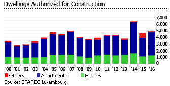 Luxembourg dwellings houses