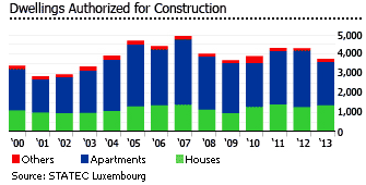 Luxembourg dwellings houses