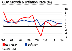 Luxembourg GDP inflation