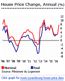 Luxembourg house prices