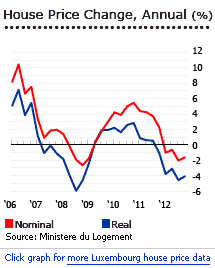 Luxembourg house prices