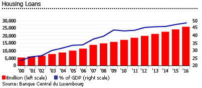 Luxembourg housing loans