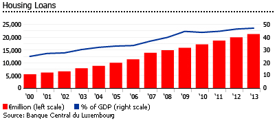 Luxembourg housing loans