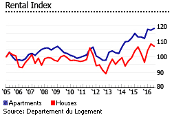 Luxembourg rental index graph