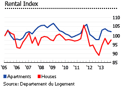 Luxembourg rental index graph