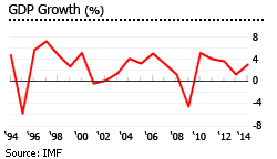 Mexico gdp growth rate