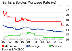 Mexico banks sofoles mortgage rate