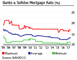 Mexico banks sofoles mortgage rates