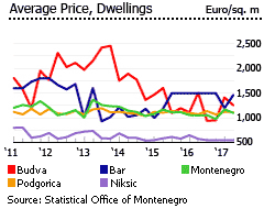 Montenegro avg price dwellings Montenegro avg price dwellings