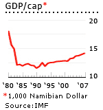 Namibia GDP capita