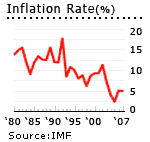 Namibia inflation rate