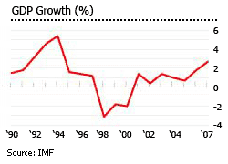 Netherlands Antilles GDP chart Netherlands Antilles GDP chart