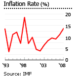 Nicaragua inflation rate