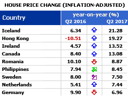 Q2 2017: Europe's boom continues, but sharp slowdown in the Middle East, Latin America, New Zealand and some parts of Asia