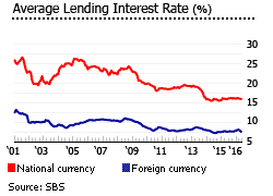 Peru lending rates