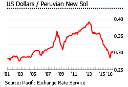 Peru Exchange Rate