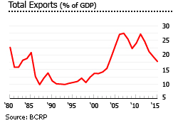 Peru exports