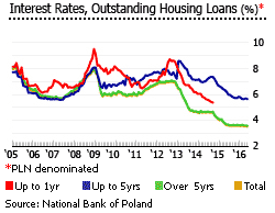 Poland interest rates outstanding housing loans