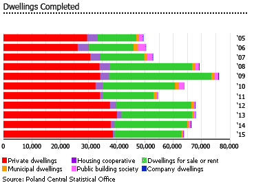 Poland dwellings