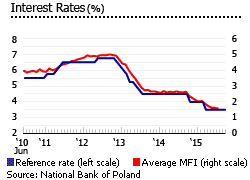 Poland interest rates