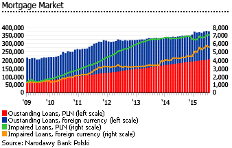 Poland mortgage market