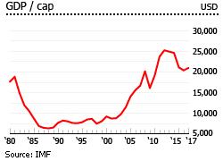 Saudi Arabia gdp per capita Saudi Arabia gdp per capita
