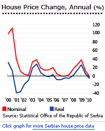 Serbia house prices