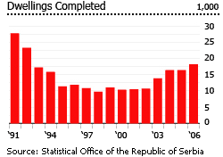 Serbia dwellings completed graph