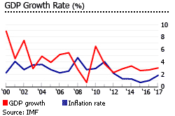 South Korea gdp inflation South Korea gdp inflation